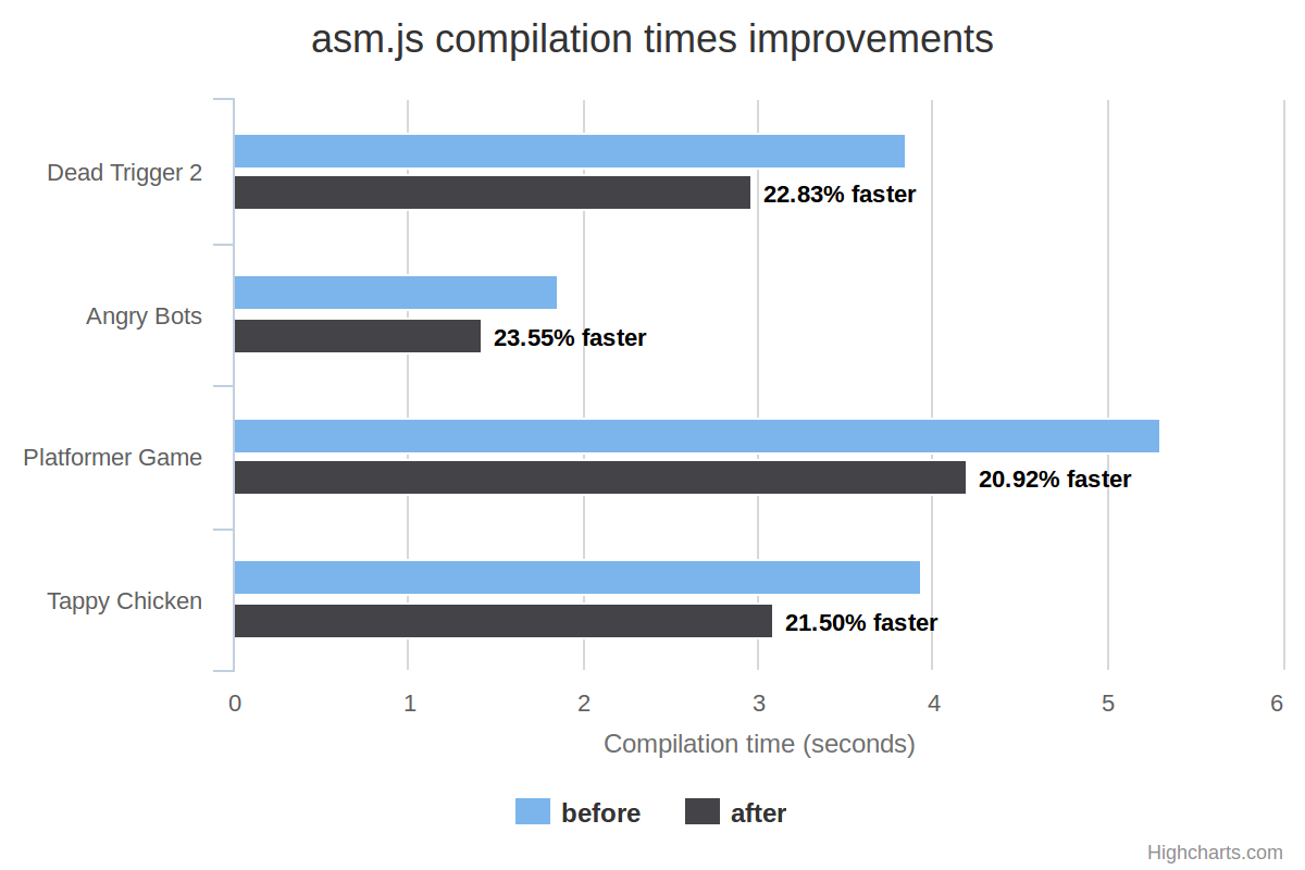 Compilation times of various benchmarks