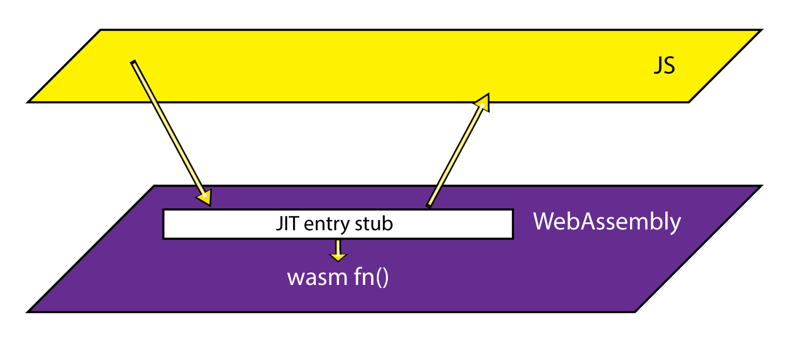 Diagram showing JIT entry stub