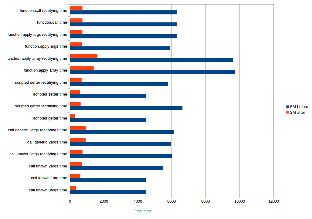 Charts showing evolution of performance