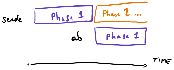 Compilation graph showing phases