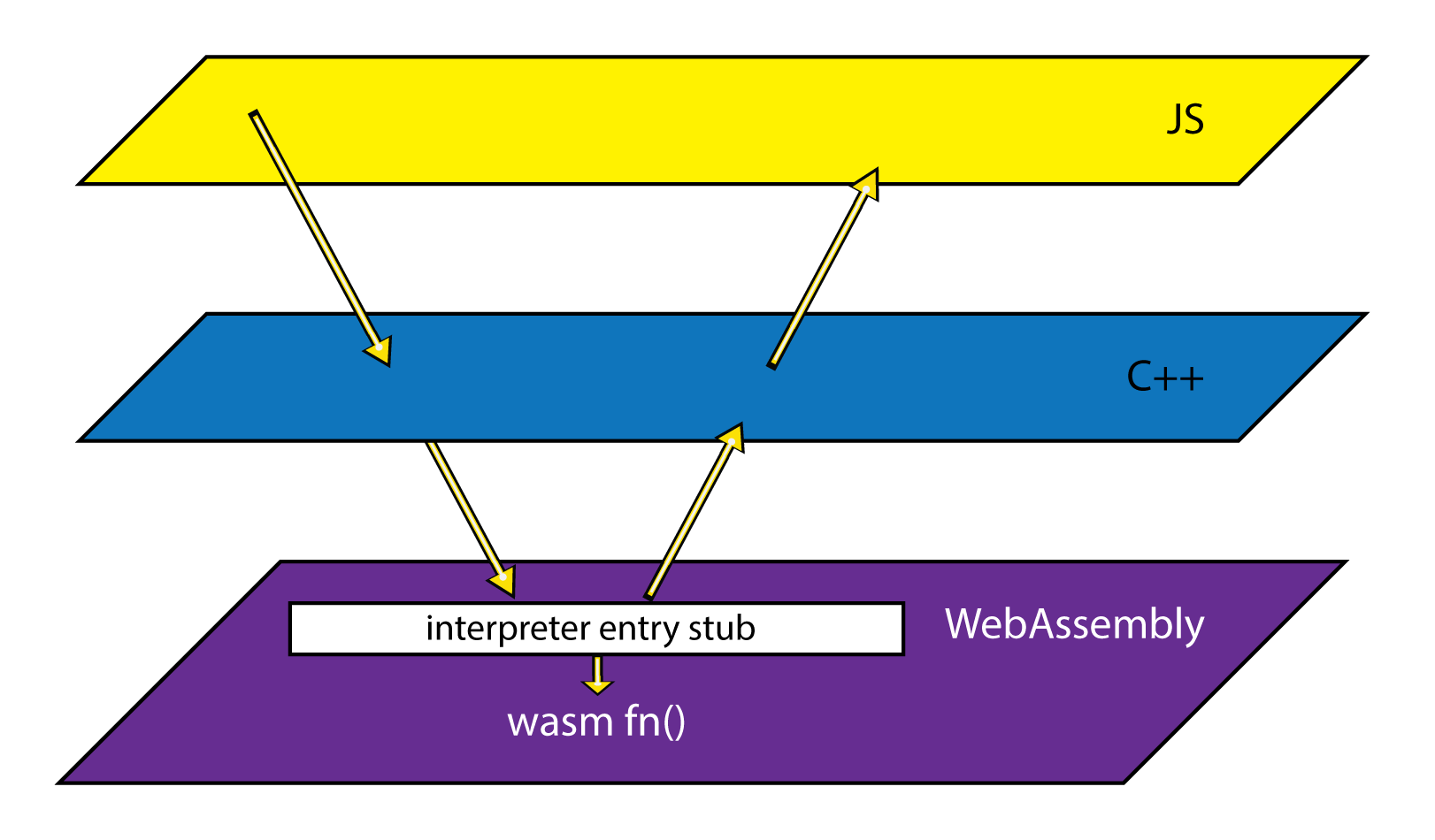 Diagram showing interpreter entry stub